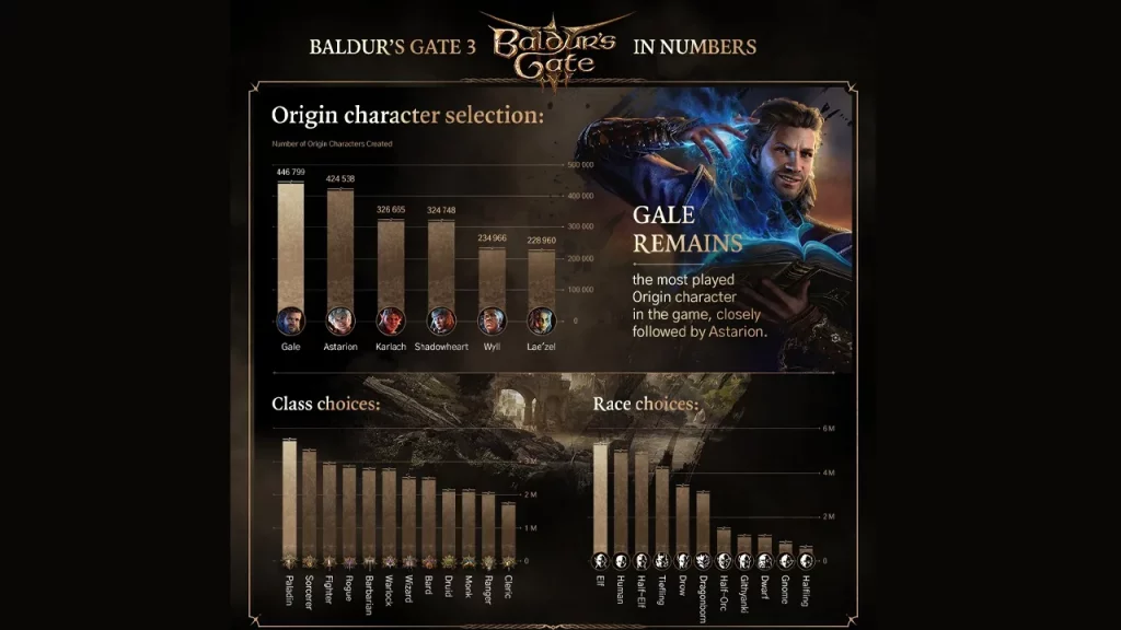 baldurs gate 3 gameplay statistics
