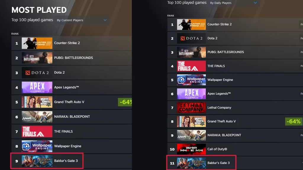 baldurs gate 3 is one of the most played steam games
