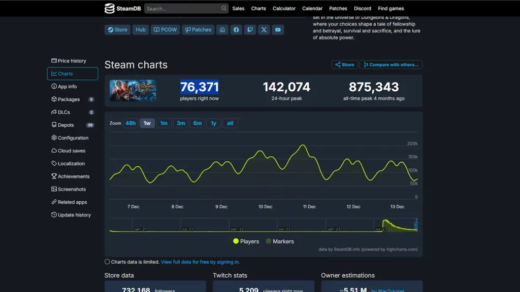 bg3 statistics on steamdb