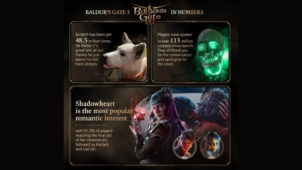 interesting baldurs gate 3 statistics