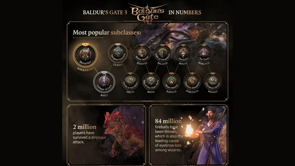 most popular subclasses in bg3